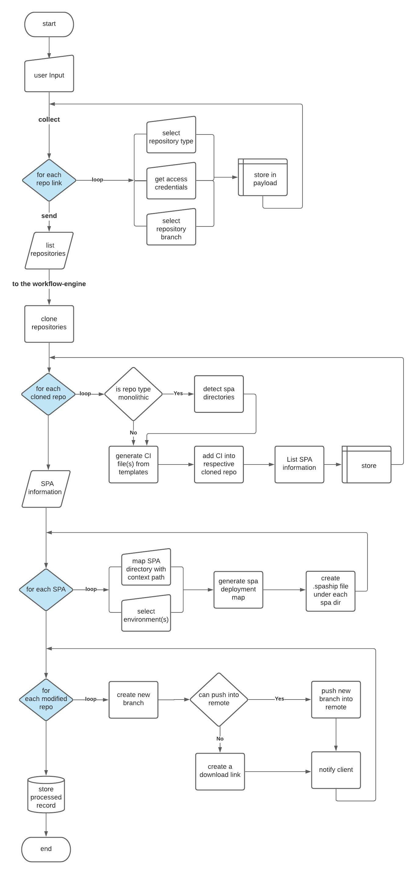 SPAship workflow Architecture